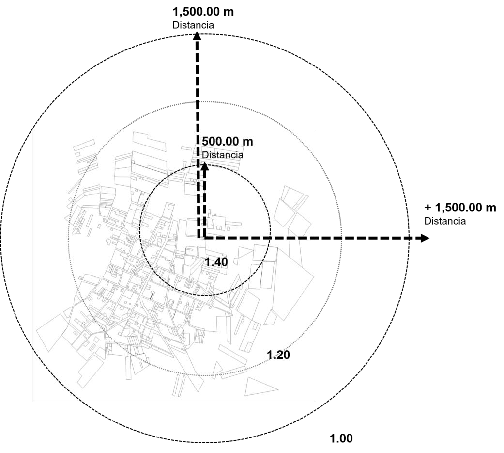 Esquema de radios de 500 y 1,500 metros alrededor de la zona urbana: factor 1.40 hasta 500 metros, 1.20 hasta 1,500 metros y 1.00 a mayor distancia